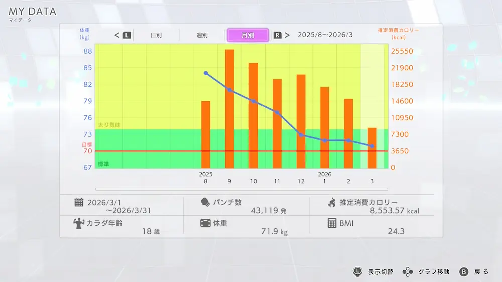 2025年8月から2026年3月までのフィットボクシング3の平均体重の推移グラフ。72kgの壁を越えて右肩下がりに減っていく様子