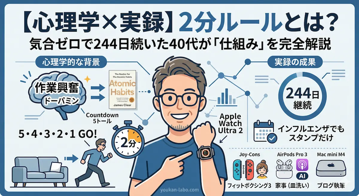 心理学の「2分ルール」を解説するアイキャッチ画像。40代の男性（ヨウカン）がApple Watchを指さし、244日の継続実績や作業興奮の仕組み、活用ギア（Joy-Con、AirPods Pro 3）が図解されている。