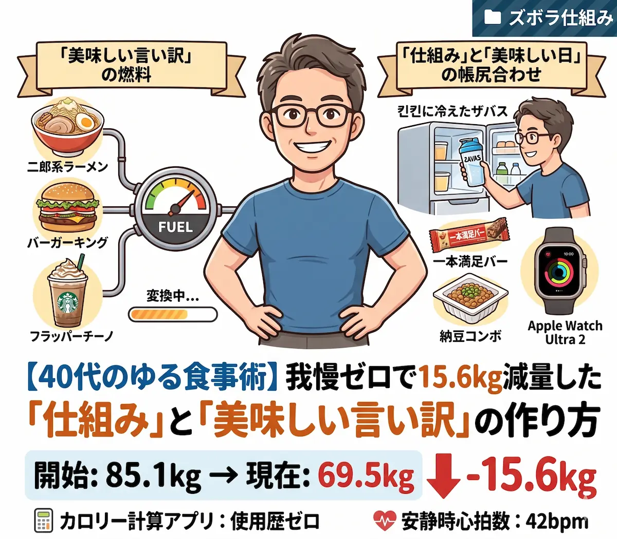 40代男性が我慢せずに15.6kg減量した「ゆる食事術」とズボラな仕組みの全体設計図