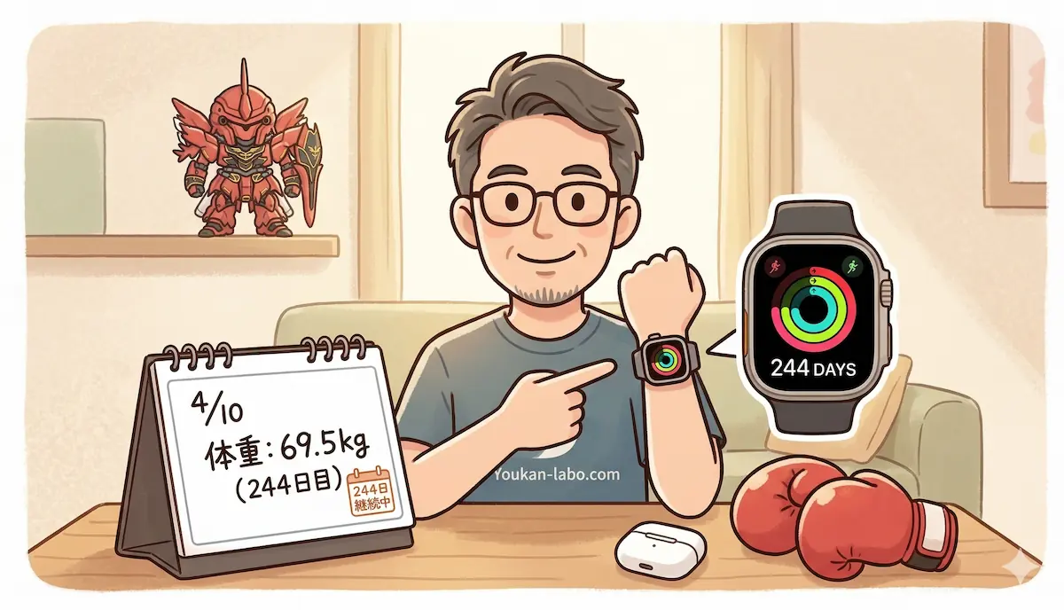 Apple Watchの「244 DAYS」と運動リングを指差す40代男性（ヨウカン）。卓上カレンダーには「体重69.5kg」の記録、ボクシンググローブとガンダムのフィギュアが並ぶ、見える化による習慣化の成果とロマンを表現したイラスト。