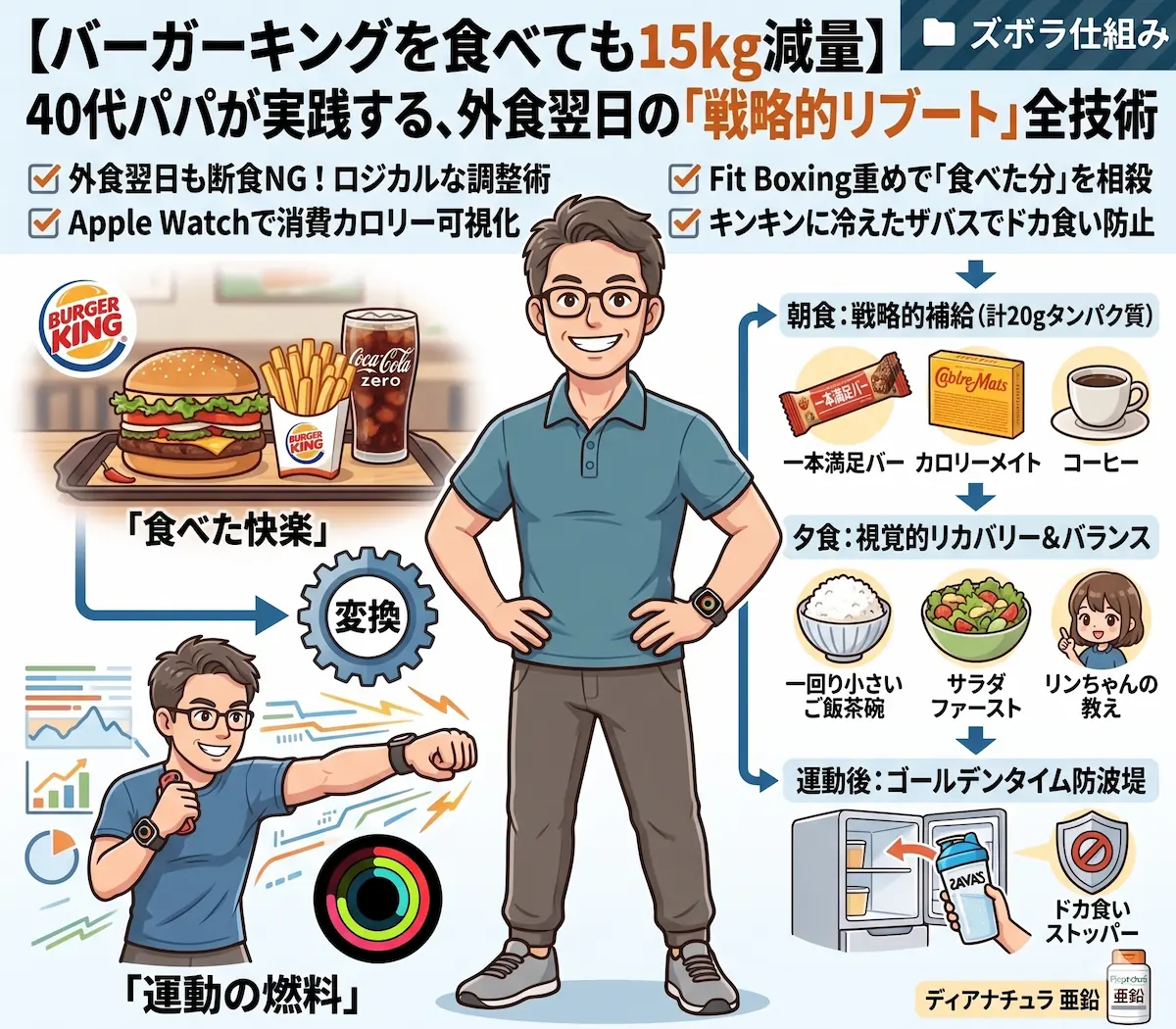 バーガーキングを食べた翌日にApple WatchとFit Boxingで消費カロリーを調整する40代男性