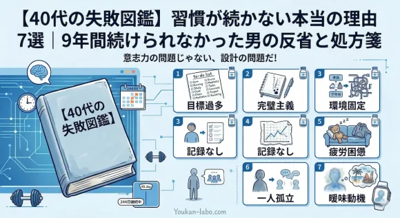 「【40代の失敗図鑑】習慣が続かない本当の理由7選」というタイトルのインフォグラフィック。左側に「40代の失敗図鑑】」という大きな本、右側に目標過多、完璧主義、環境固定、記録なし、疲労困憊、一人孤立、曖昧動機という7つの習慣挫折理由をイラストで解説。下部にカレンダー、体重計、Youkan-labo.comのURL。