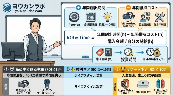 ヨウカンラボ独自の数式「ROI of Time」の解説図。年間創出時間から維持コストを引き、購入に必要な労働時間で割る計算式と、Apple Watch Ultra 2やMac mini M4などのリブートギア格付け基準を42歳の元教師キャラクターが解説しているインフォグラフィック。