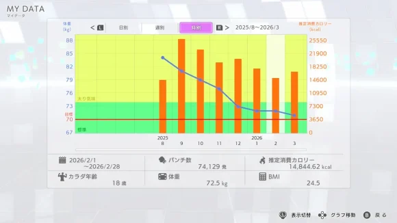 2026年2月の月別データ。平均体重72.5kgを表示