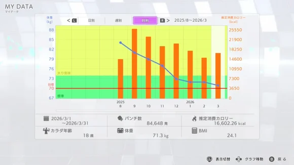 2026年3月の月別データ。平均体重71.3kg、カラダ年齢18歳を表示