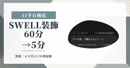 「SWELL装飾60分→5分」と「AI半自動化」の大きな文字。右側のフレーム内には、AIのGeminiに対して「アンチ君、下書きよろしくー！」とブログの下書き作成を指示している実際のスクリーンショット画面が表示されている。