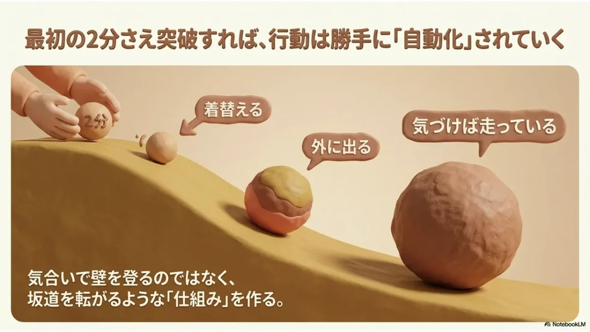 最初の2分を突破すると行動が坂道を転がるように続く図解