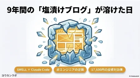9年放置したブログがSWELLとClaude Codeで動き出すイメージ図