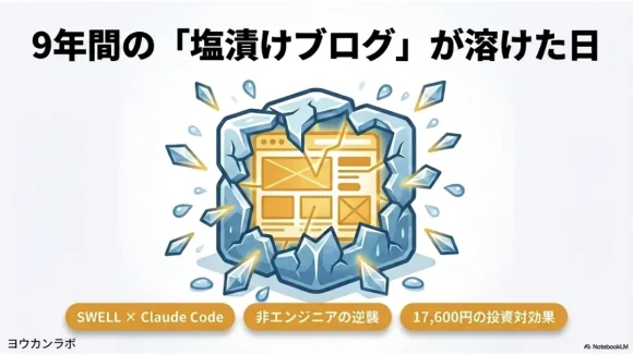 9年放置したブログがSWELLとClaude Codeで動き出すイメージ図