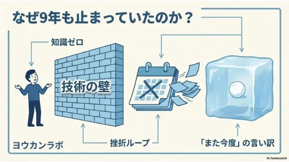 技術の壁と挫折ループで9年ブログが止まっていた理由の図解