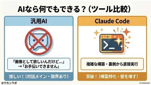 汎用AIとClaude Codeの得意分野を比較した表