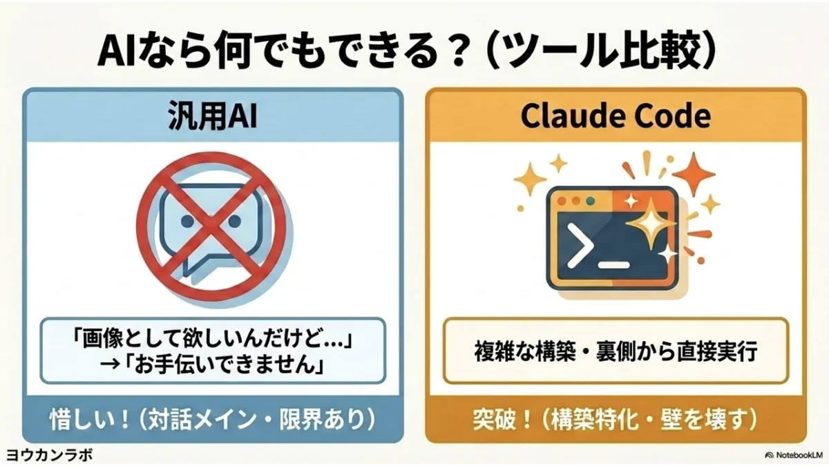 汎用AIとClaude Codeの得意分野を比較した表