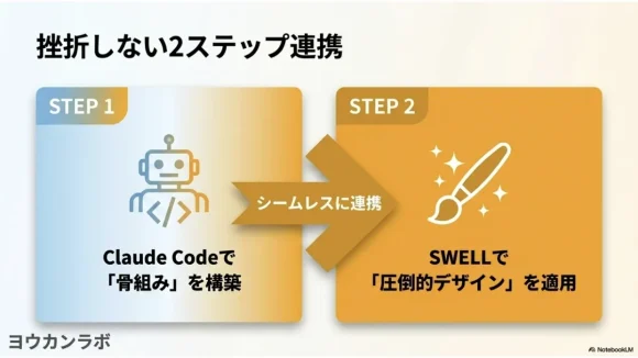 Claude CodeとSWELLを連携させる2ステップの手順図