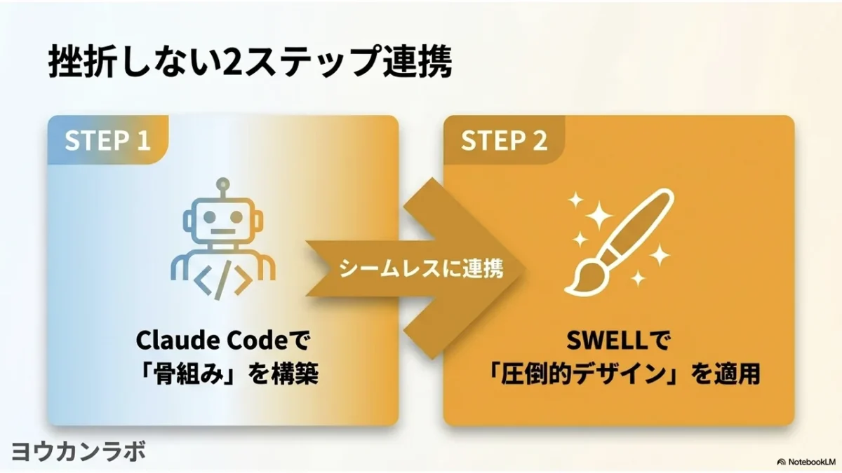 Claude CodeとSWELLを連携させる2ステップの手順図