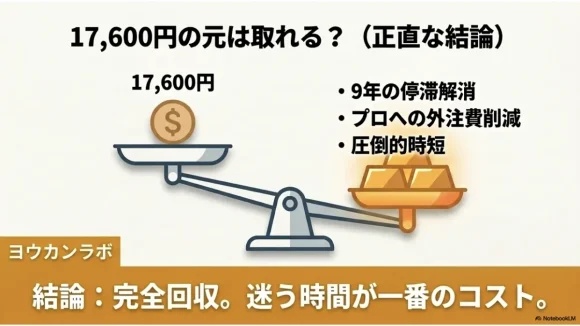 SWELL導入費用の元を取れるか検証した結論の図解