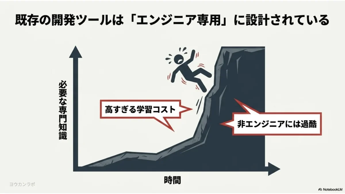 非エンジニアに過酷な既存開発ツールの学習コスト
