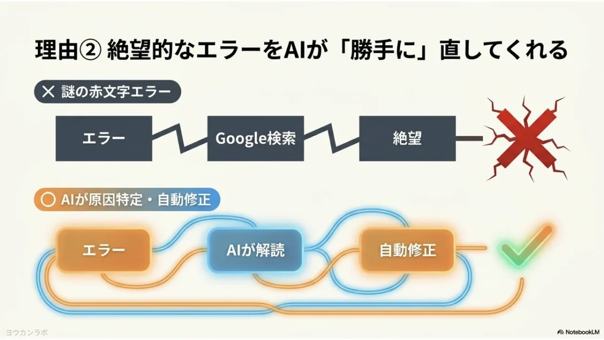 AIによるエラー自動修正で非エンジニアも安心