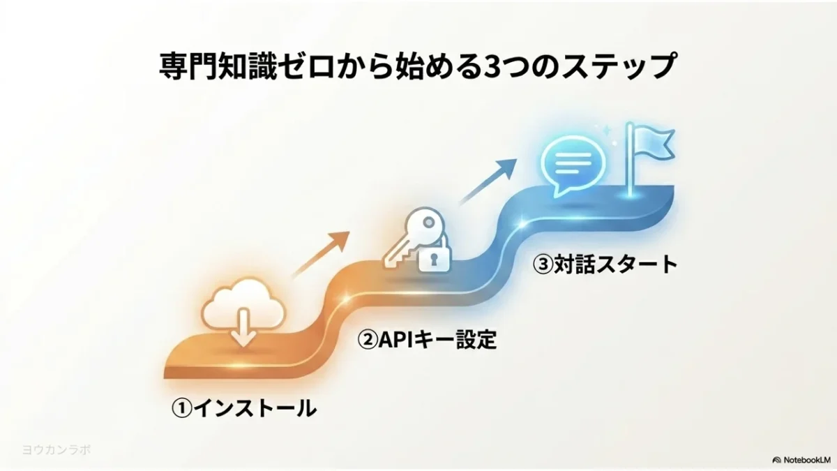 専門知識ゼロから始めるAI活用3ステップ