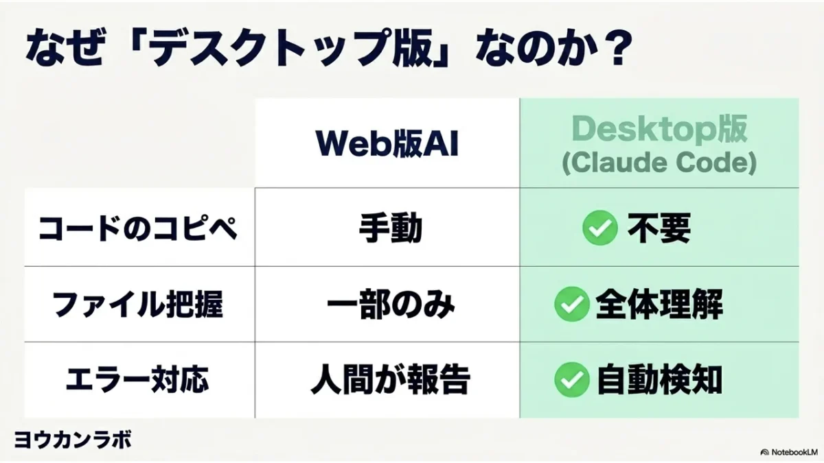 非エンジニア向けClaude Codeデスクトップ版の利点