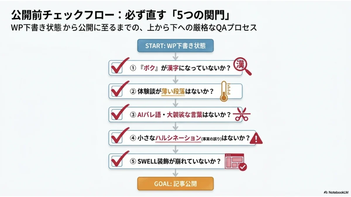 AI記事を公開する前に必ず直す5つのチェックフロー。ボクの漢字化・薄い体験談・AIバレ語・ハルシネーション・SWELL装飾崩れを上から順に確認