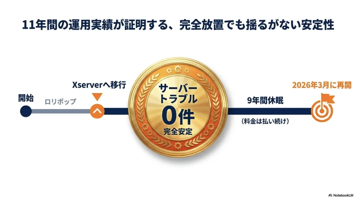 エックスサーバー11年運用でサーバートラブル0件。9年休眠後も再開できた安定性のタイムライン