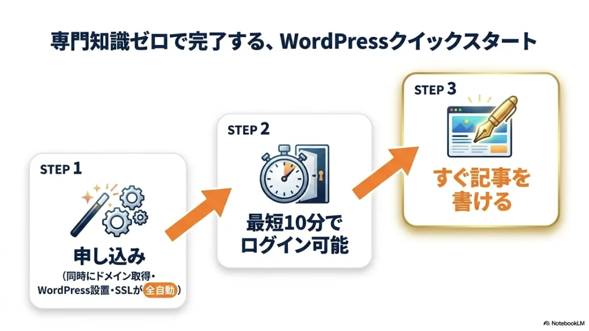 申し込み・最短10分でログイン・すぐ記事を書けるWordPressクイックスタートの3STEP