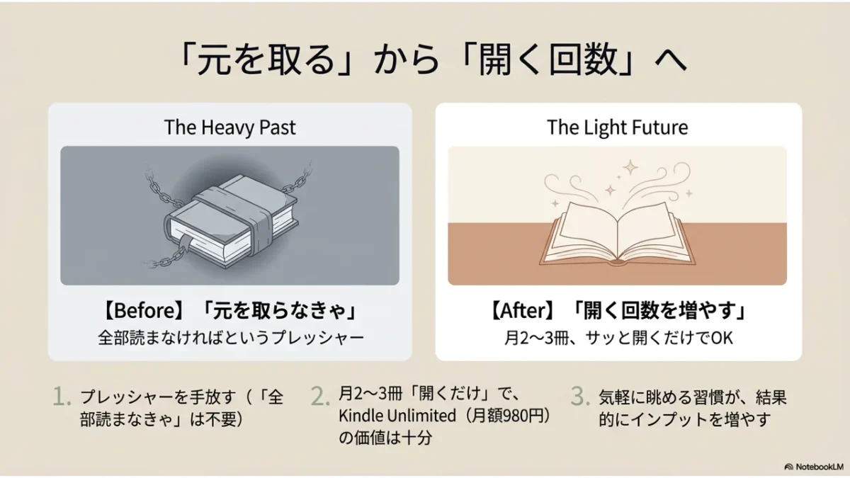 Kindle Unlimitedを開く回数で元を取る考え方の図