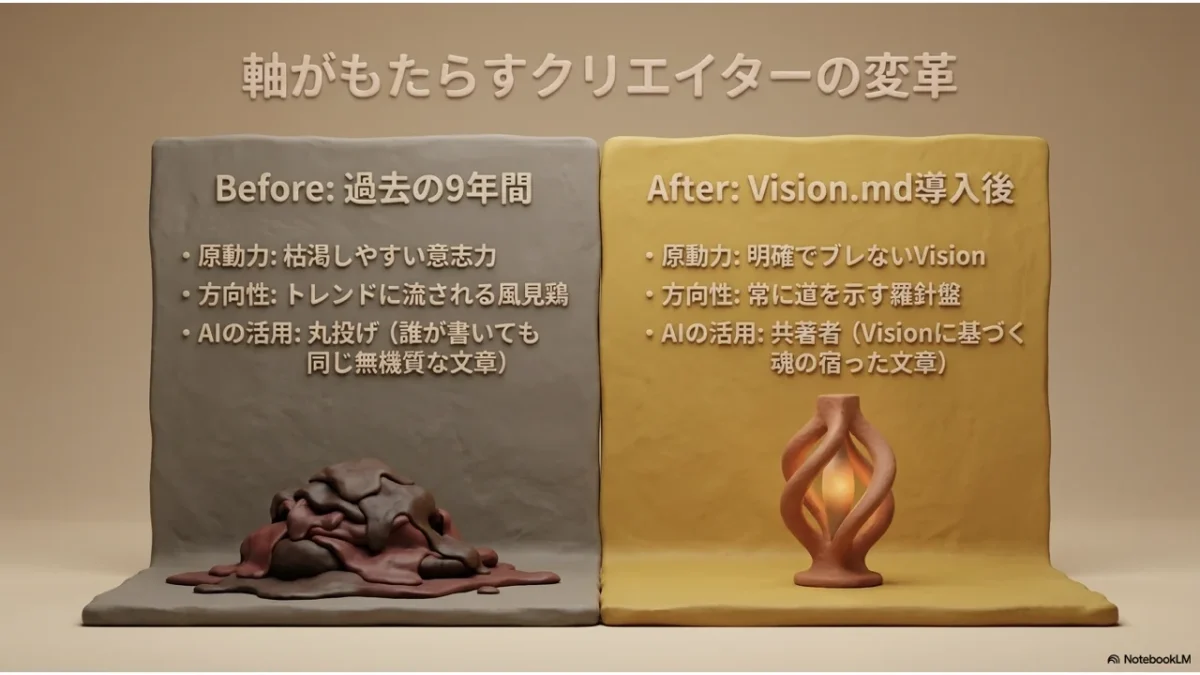 軸なし散漫と軸あり一貫の比較スライド