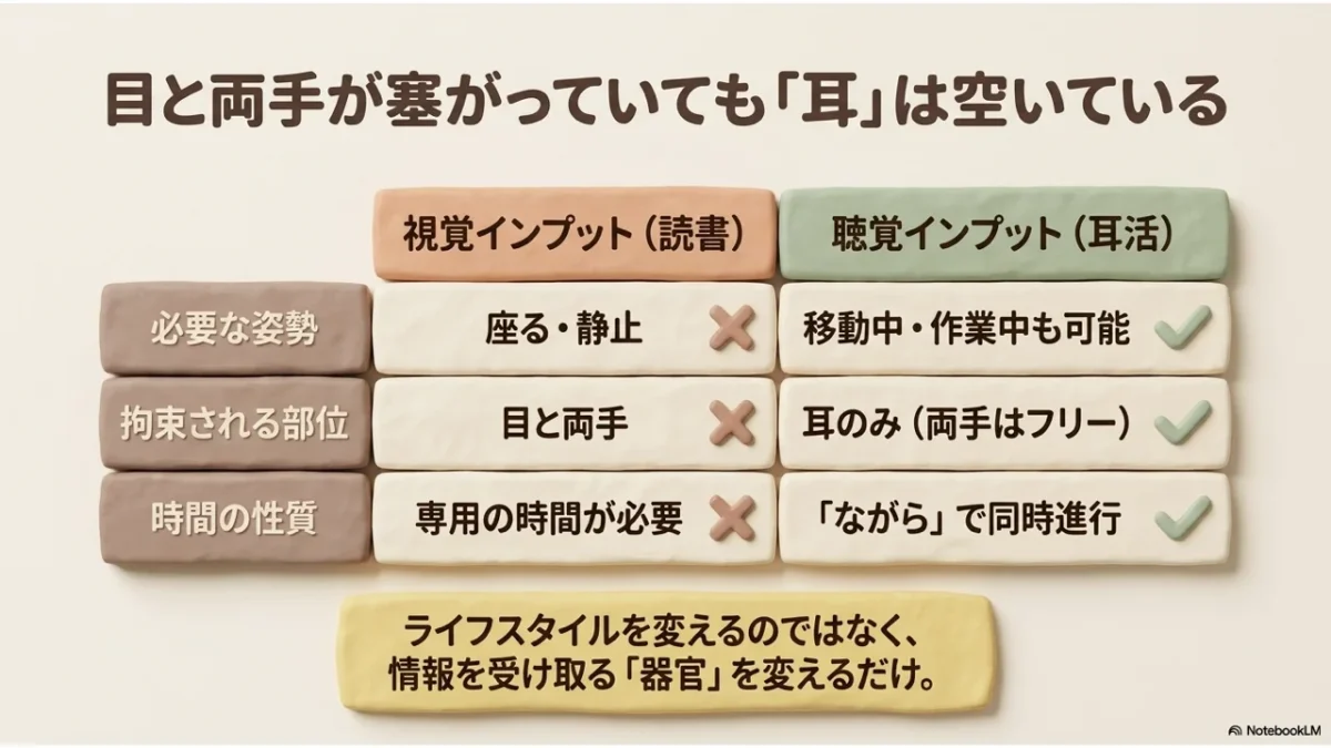 視覚インプットと耳活インプットを比較した図解