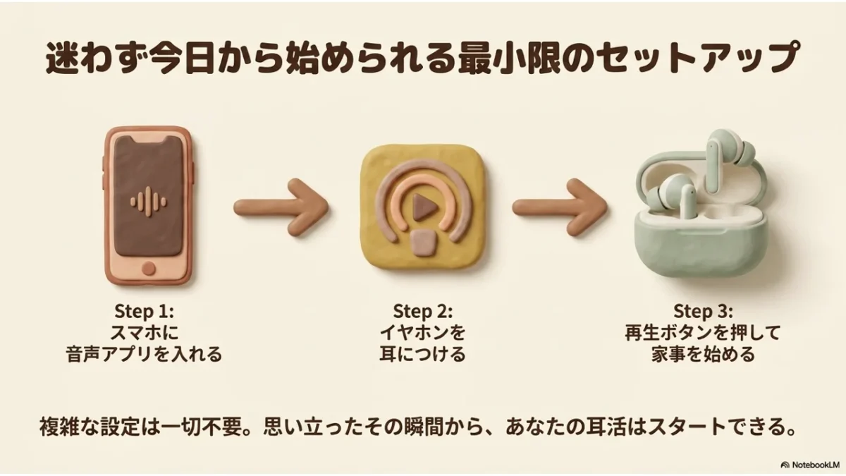 耳活を今日から始める最小限セットアップの手順を示す図解