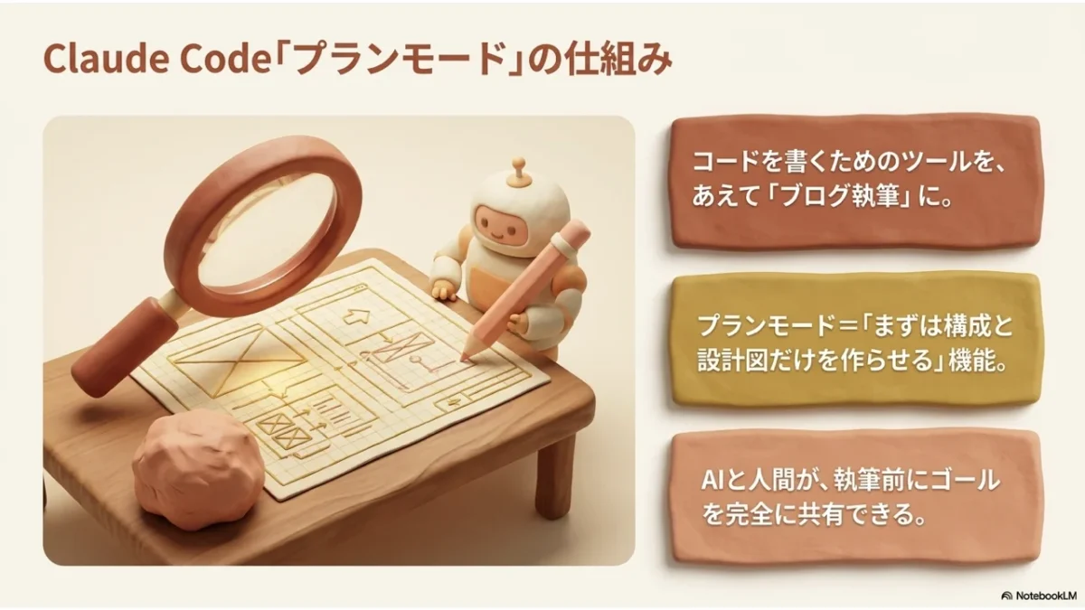 Claude Codeのプランモードは、まず構成と設計図だけを作らせ、AIと人間が執筆前にゴールを共有する仕組みであることを表した図解