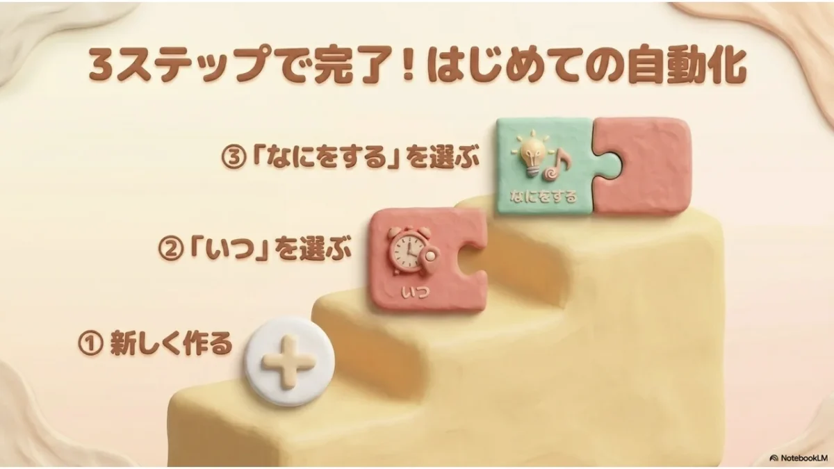 オートメーションの正体は、スマホがあなたの代わりに働いてくれる仕組みだと説明した図解