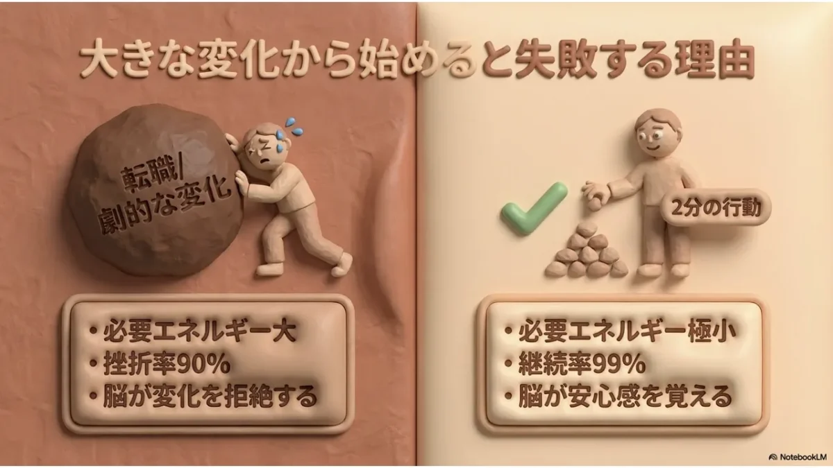 大きな変化(転職・劇的な変化)は必要エネルギーが大きく挫折率90%、2分の行動は必要エネルギー極小で継続率95%と対比したクレイ風の図解