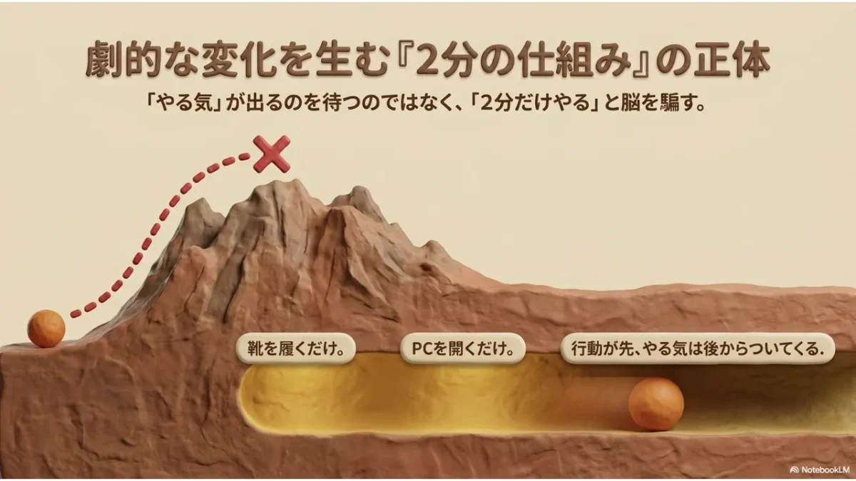 靴を履くだけ・PCを開くだけ。まず行動すればやる気は後からついてくる、2分の仕組みの正体を山の断面で示したクレイ風図解