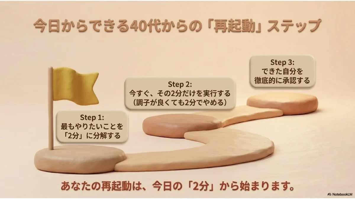 今日からできる40代の再起動3ステップ(最も小さい1個を2分に絞る、今すぐ2分やる、できた自分を承認する)を示したクレイ風図解