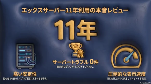 エックスサーバーを11年運用しサーバートラブル0件・高い安定性・圧倒的な表示速度を粘土風に図解したアイキャッチ