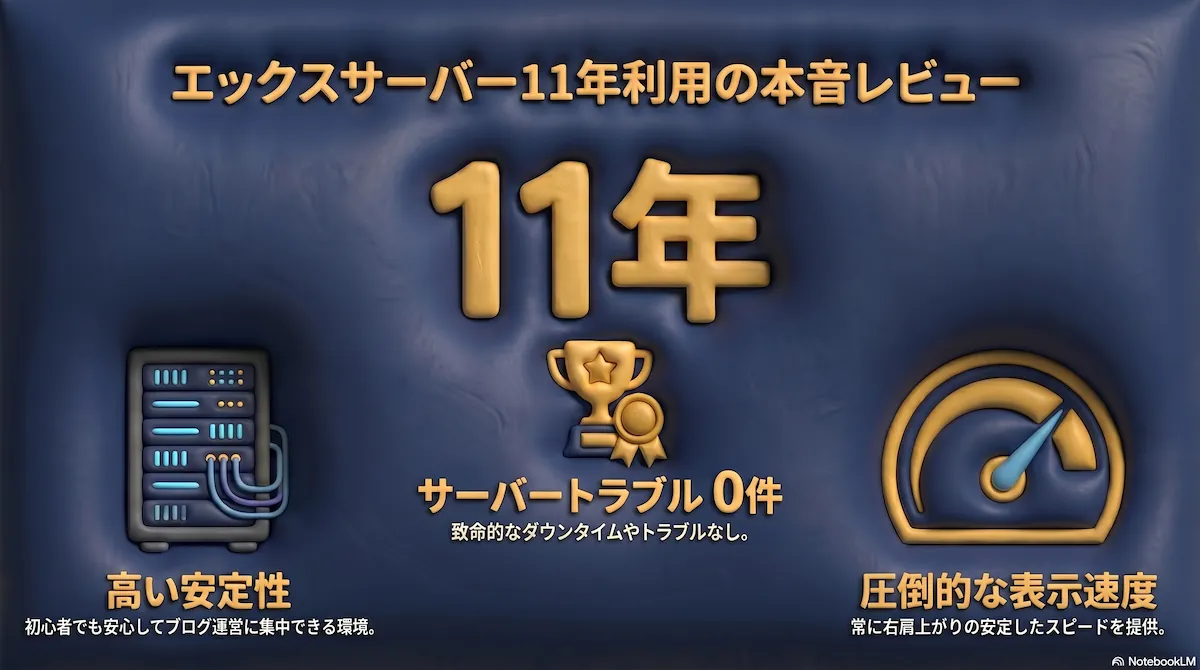 エックスサーバーを11年運用しサーバートラブル0件・高い安定性・圧倒的な表示速度を粘土風に図解したアイキャッチ
