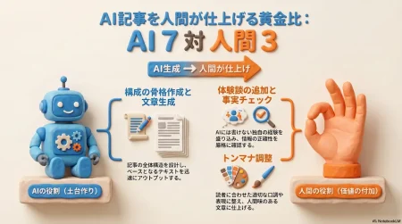 AIが7割で構成の骨格作成と文章生成、人間が3割で体験談の追加・事実チェック・トンマナ調整を担う記事制作の役割分担を粘土風に図解したアイキャッチ