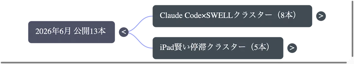NotebookLMが生成したヨウカンラボのPhase6クラスター戦略マインドマップ