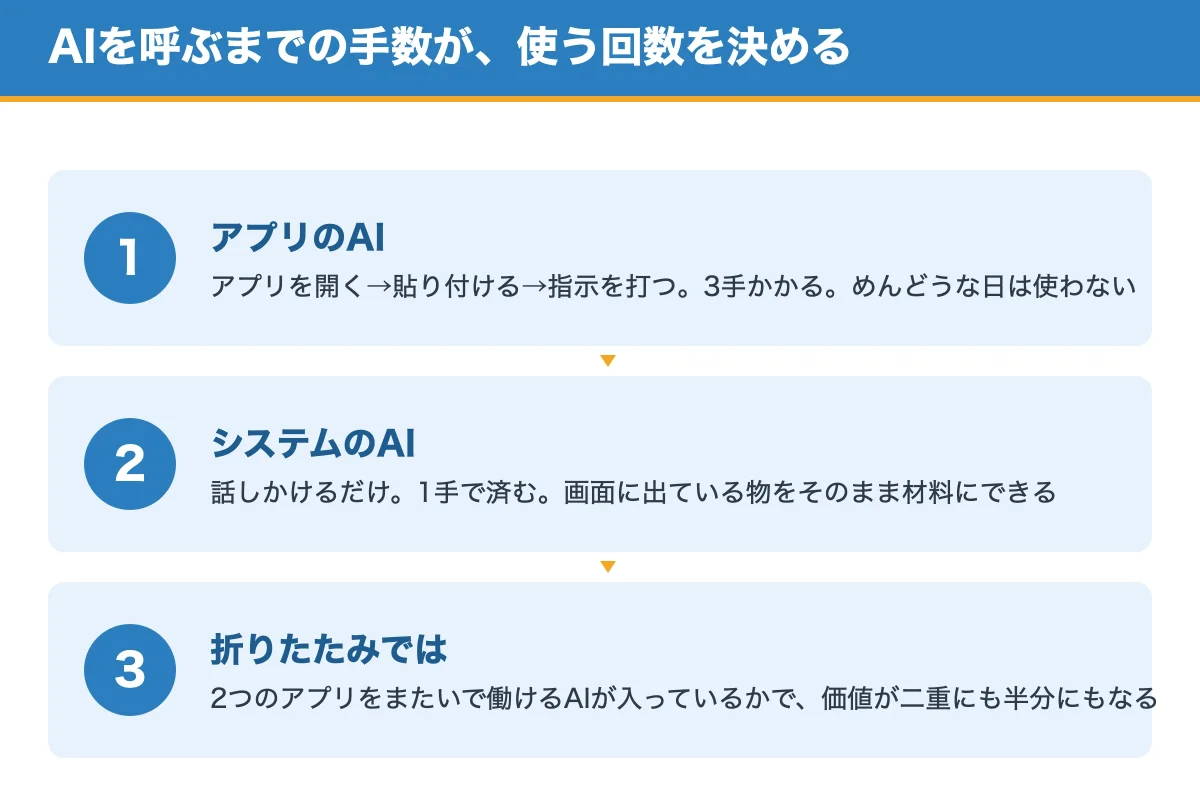 アプリのAIとシステムのAIの違いを示した図解