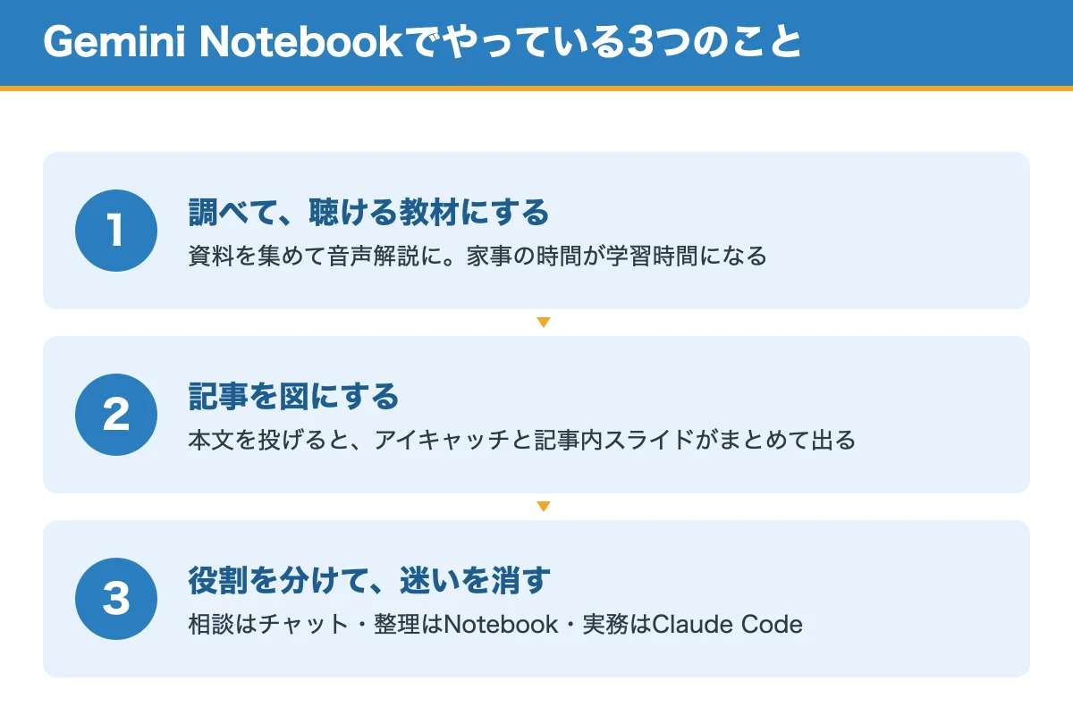Gemini Notebookでやっている3つのこと。調べて聴く・記事を図にする・役割を分ける