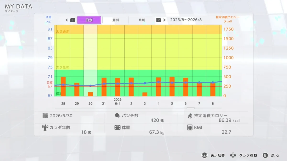 フィットボクシング3のマイデータ日別画面。2026年5月30日、体重67.3kgでパンチ数はわずか420発