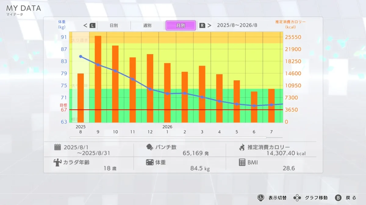フィットボクシング3のマイデータ画面。2025年8月の月別体重84.5kg、BMI28.6