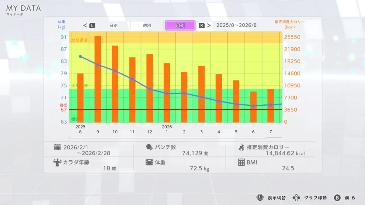 フィットボクシング3のマイデータ画面。2026年2月の月別体重72.5kgで、グラフの線が平らになっている