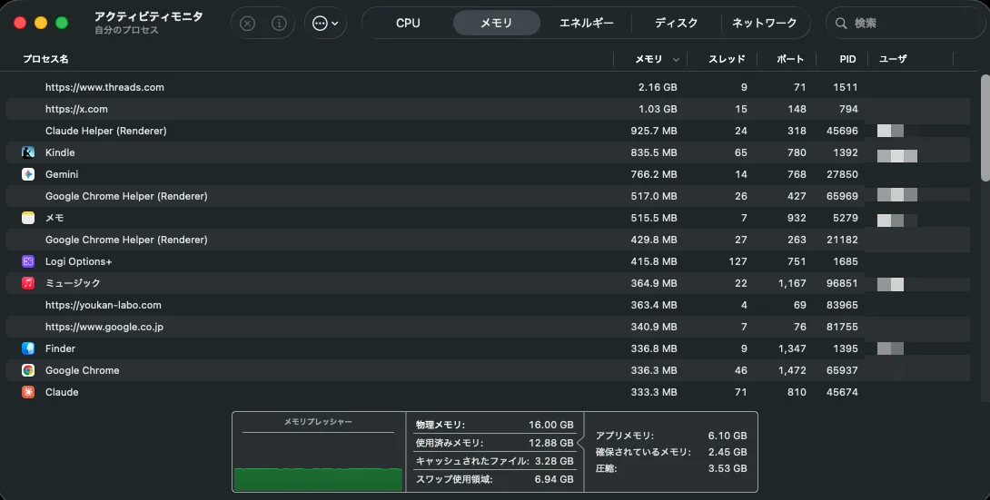 Mac mini M4のアクティビティモニタのメモリ画面。Threads、X、Claude、Kindle、Gemini、Google Chromeなどが並び、物理メモリ16GBのうち使用済みメモリ12.88GB、スワップ使用領域6.94GB、メモリプレッシャーは緑