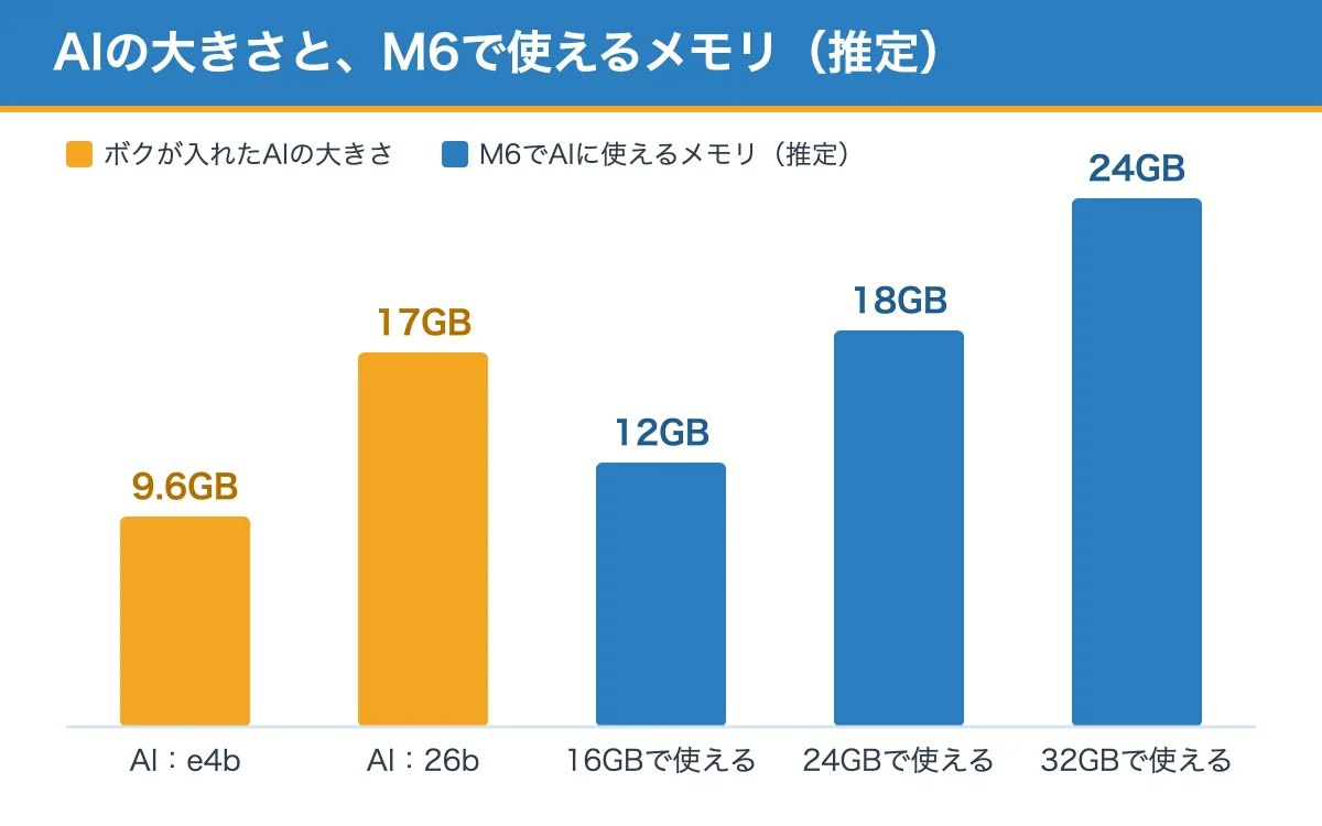 Mac mini M6のメモリ容量ごとにAIに使える目安（青・推定：16GB＝約12GB、24GB＝約18GB、32GB＝約24GB）と、ボクが入れたAIの大きさ（オレンジ：e4b＝9.6GB、26b＝17GB）を色分けして並べた棒グラフ
