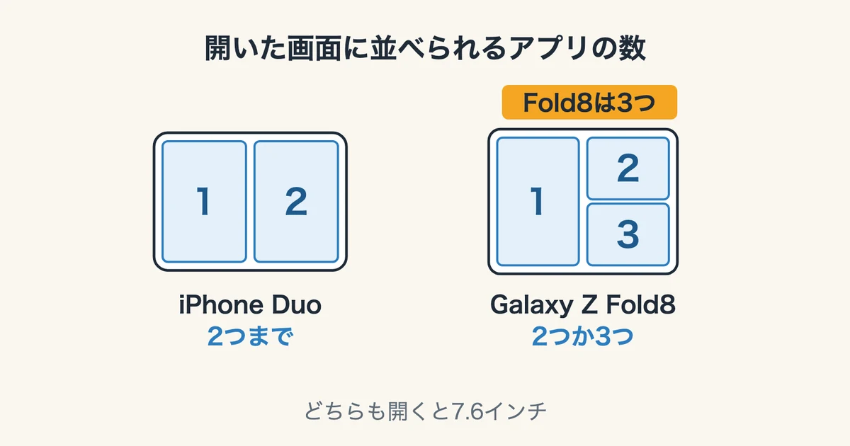 iPhone DuoとGalaxy Z Fold8の、開いた画面に並べられるアプリの数を比べた図。Duoは2つまで、Fold8は2つか3つ