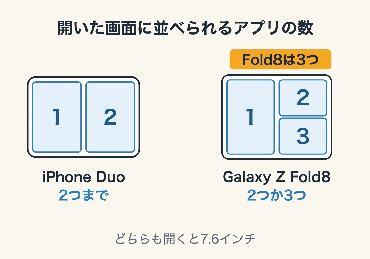 開いた画面に並べられるアプリの数を示した図。iPhone Duoは左右に2つまで、Galaxy Z Fold8は左に1つと右の上下に2つで最大3つ。どちらも開くと7.6インチ