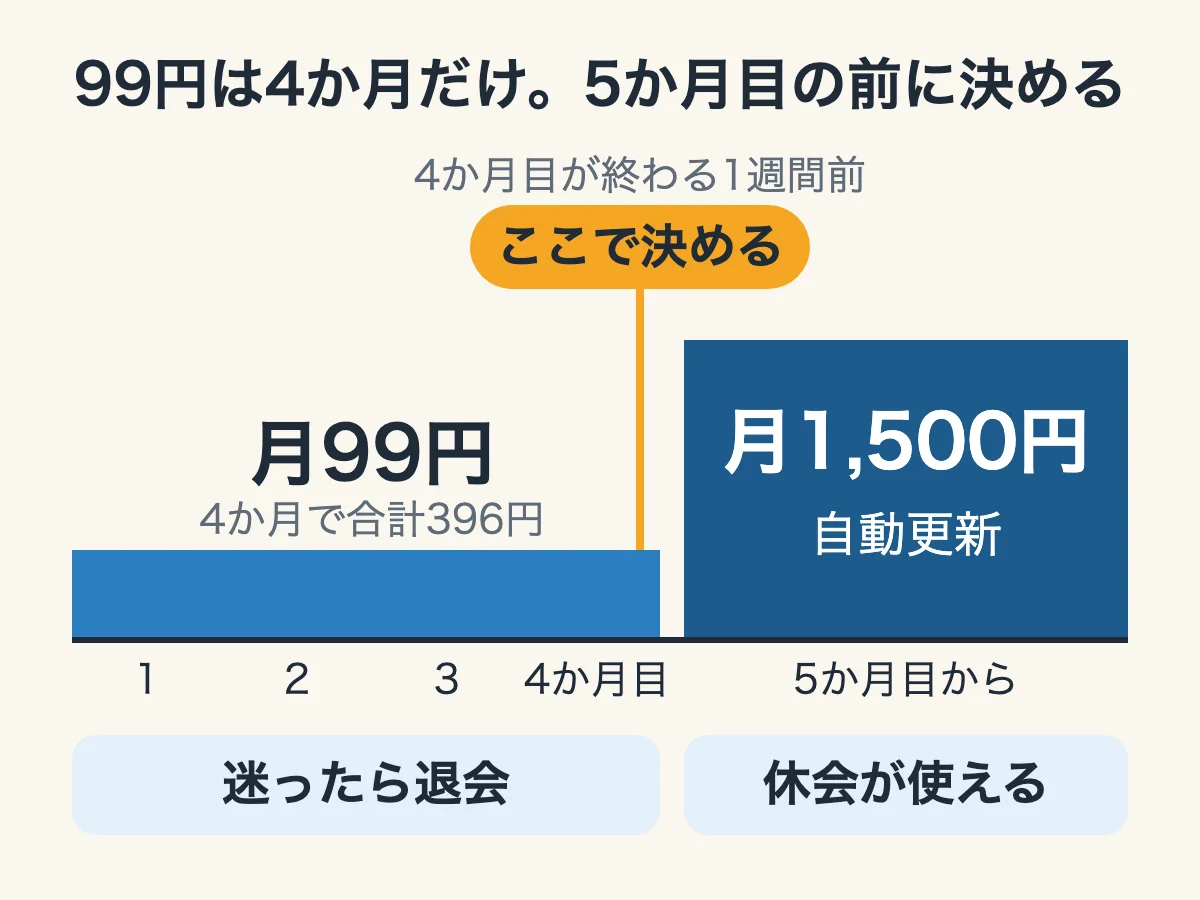 Audibleのプライム会員限定キャンペーンは最初の4か月が月99円、5か月目から月1,500円で自動更新。4か月目が終わる1週間前に、続けるかやめるかを決めると示した図