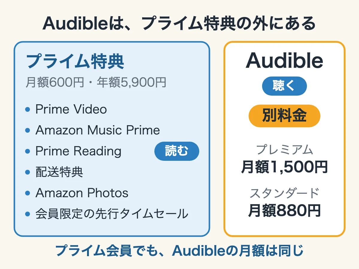 Amazonプライムの特典（Prime Video・Amazon Music Prime・Prime Reading・配送特典・Amazon Photos・会員限定の先行タイムセール）の外に、別料金のAudible（プレミアム月額1,500円・スタンダード月額880円）があることを示した図
